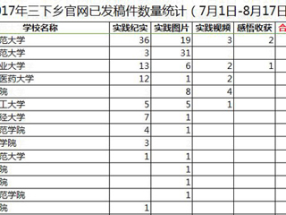 【喜迎十九大】一学一做践真知，青春喜迎十九大 太阳成集团暑期社会实践工作取得阶段性成果