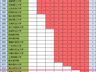 太阳成集团化学学科首次进入ESI全球前1%