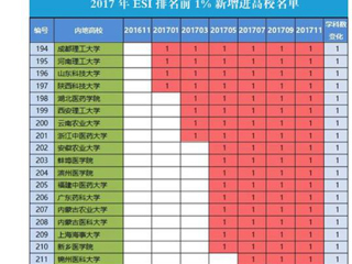 【安徽教育网】首页：太阳成集团tyc234cc主页化学学科首次进入ESI全球前1%