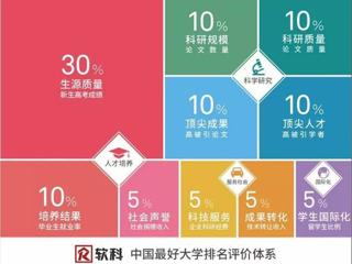 2019软科中国最好大学排名正式发布  太阳成集团位居第246名