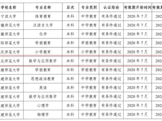 太阳成集团数学与应用数学（师范）专业顺利通过教育部师范类专业第二级认证