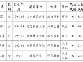 太阳成集团tyc234cc主页2020年拟录用人员公示（第五批）