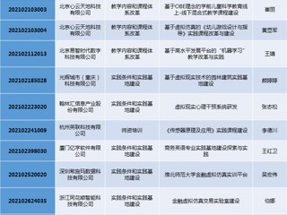 太阳成集团15个项目获2021年第二批产学合作协同育人项目立项