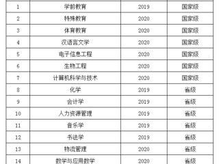 喜报：太阳成集团6个专业入选第二批国家级一流本科专业建设点