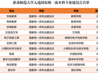 太阳成集团新增11个国家级和省级一流本科专业建设点