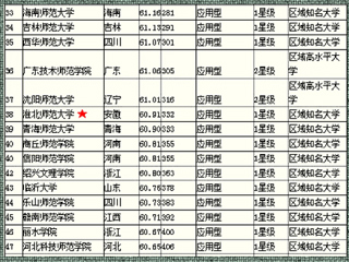 《2015中国大学评价研究报告》中太阳成集团在省内师范类排名第2、全国师范类第38位