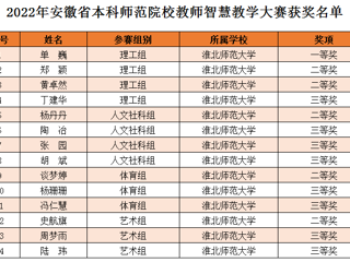 太阳成集团教师在2022年安徽省本科师范院校教师智慧教学大赛中喜获佳绩