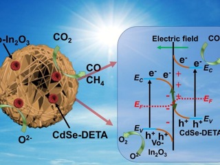 学校在光催化CO2还原研究中取得重要进展